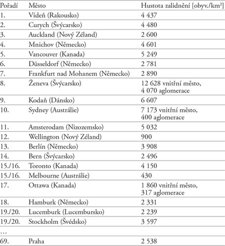 Pořadí měst podle kvality života v roce 2016 a jejich hustota zalidnění. Mezinárodní konzultační společnost Mercer vydala v únoru 2016 již 18. žebříček měst podle kvality života. Při sestavování seznamu 230 světových měst uplatňu