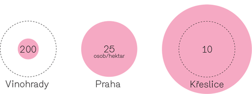 Jak by byla Praha velká, kdyby měla hustotu obyvatelstva některých částí města; zdroj: Znáte Prahu? (IPR Praha, 2015). Hustota zalidnění není ani na území celé Prahy stejná. Liší se především podle toho, jaké domy v místě stojí a 