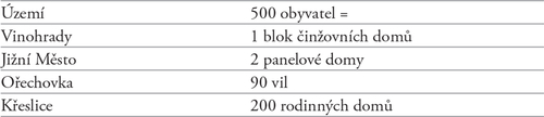 Počet obyvatel dle typu budov; zdroj: Znáte Prahu? (IPR Praha, 2015). V každém z těchto území bydlí zhruba 500 lidí. Na sídlišti Jižní Město to odpovídá dvěma panelovým domům, na Vinohradech jednomu bloku činžovních domů, na Ořecho