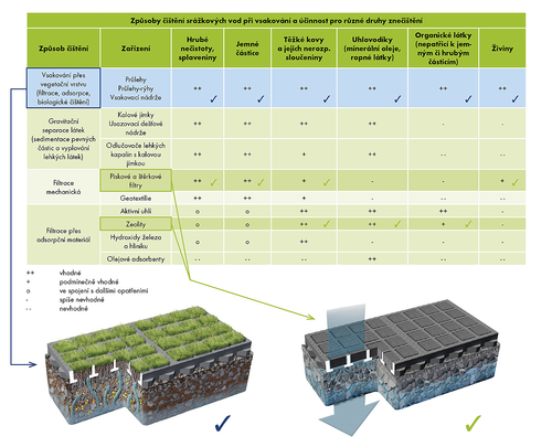 Způsoby čištění srážkových vod při vsakování a účinnost pro různé druhy znečištění; zdroj: ASIO NEW, spol. s r.o. 