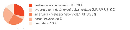 10 Architektonické soutěže podle stavu navazujícího procesu.