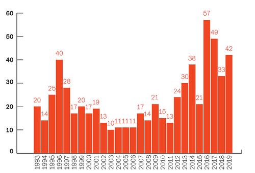 2 Počet regulérních soutěží ročně v letech 1993–2019 (nejsou započítány soutěžní přehlídky a studentské soutěže).