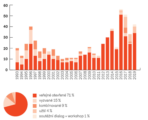 3 Členění podle typu soutěže v jednotlivých letech a celkem za období 1993–2019 (užší soutěže, dialogy a workshopy probíhají až od roku 2015).