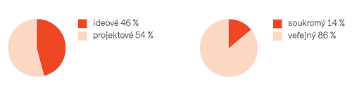 4 Poměr mezi ideovými a projektovými soutěžemi. | 5 Podíl soukromého a veřejného sektoru na vyhlašování soutěží.