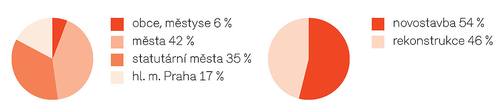 7 Členění obcí dle významu a velikosti. | 8 Podíl novostaveb a rekonstrukcí.