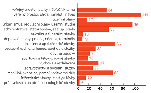 11 Architektonické soutěže podle typologie zadání.