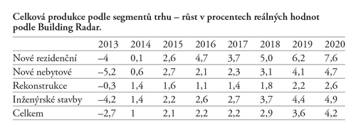 Celková produkce podle segmentů trhu – růst v procentech reálných hodnot podle Building Radar.