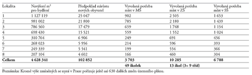 Změnami územního plánu vyvolané deficity infrastruktury v oblasti školství – příklad osmi vybraných území ve změnách ÚP v procesu pořizování (stav k 6/2021); zdroj: Filip Foglar, Zdeněk Völfl.