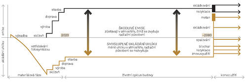 Rozdíly v životních cyklech běžného a přírodního stavebního materiálu se v závěrečném výsledku LCA analýzy zcela vytrácejí; zdroj: Chris Magwood.