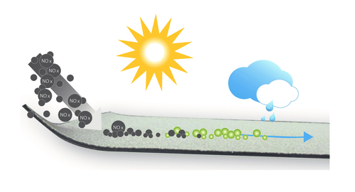 Znečišťující látky (NOx) se za přítomnosti UV záření a TiO2 transformují na tuhou bázi, která je při deštích odplavována ze střechy; zdroj: Icopal.