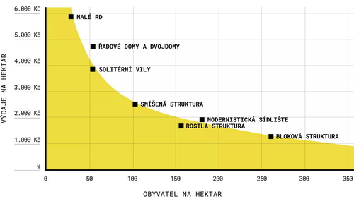 Výdaje na obyvatele dle hustoty zástavby; frafika: Jozef Jakubov; zdroj: Zdroj: Hudeček T. a kol.: Hustota a ekonomika měst.