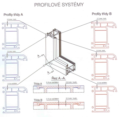 Rozdíl mezi okenními profily třídy A a B.