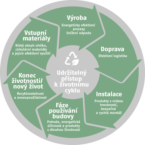 Přístup Ruukki k životnímu cyklu.