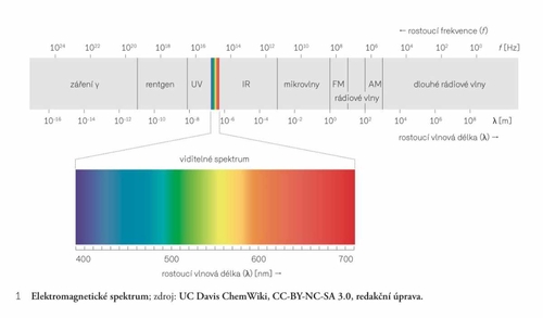 Elektromagnetické spektrum; zdroj: UC Davis ChemWiki, CC-BY-NC-SA 3.0, redakční úprava.