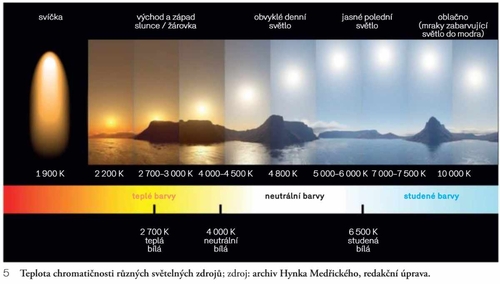 Teplota chromatičnosti různých světelných zdrojů; zdroj: archiv Hynka Medřického, redakční úprava.